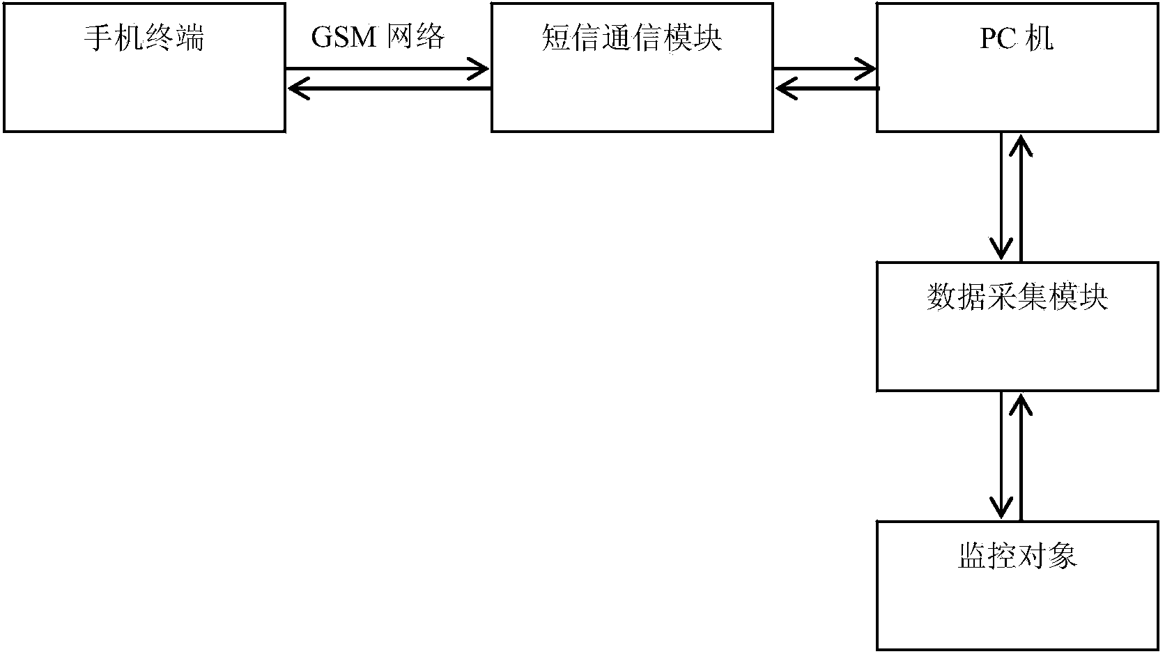 Remote monitoring system and method base on short messages