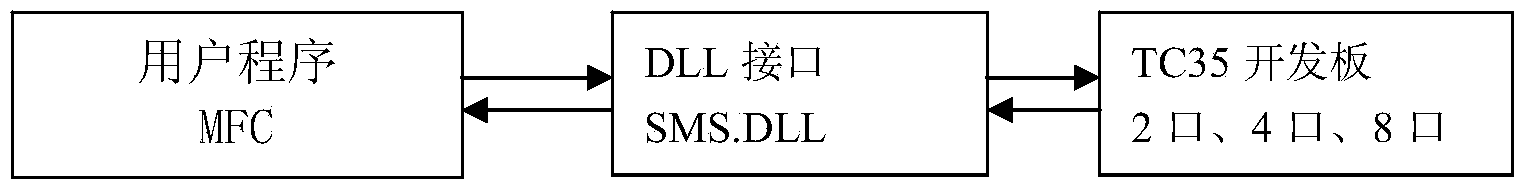 Remote monitoring system and method base on short messages