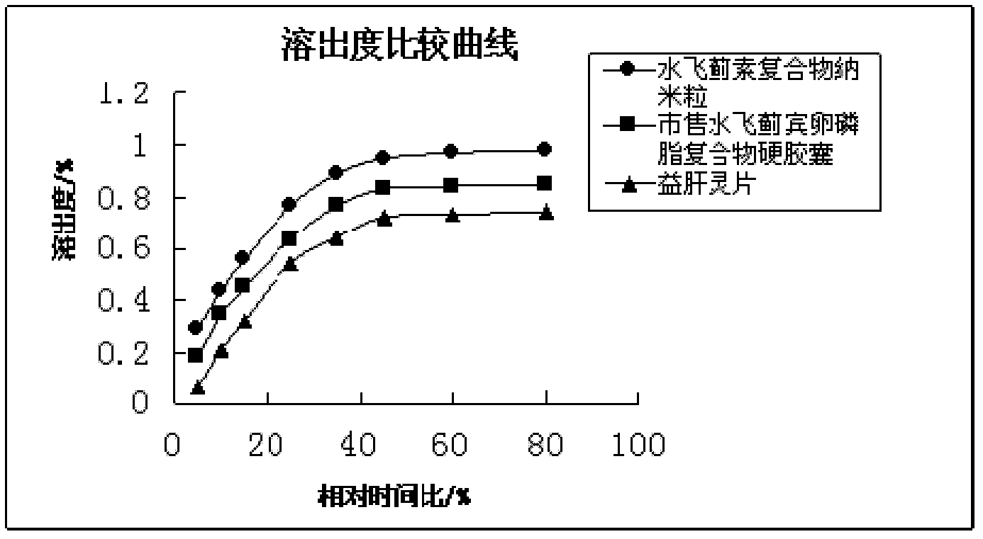 Silymarin compound nanoparticle and preparation method thereof