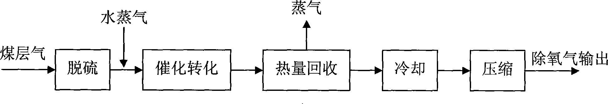 Catalytic conversion deoxidation method of coal-bed gas