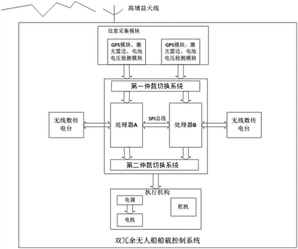 Dual-redundant unmanned ship ship-borne control system and method based on ARM