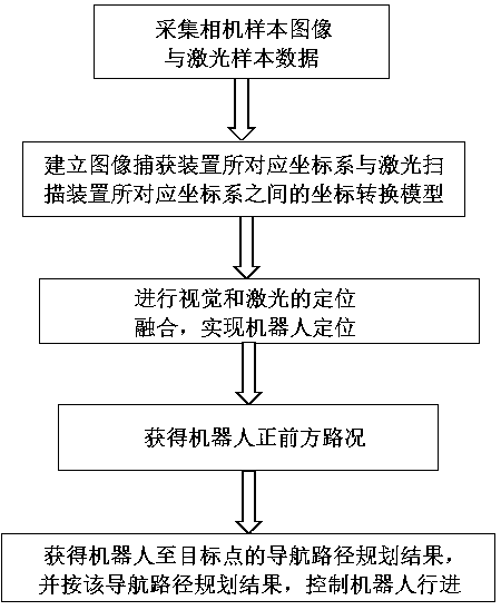 Visual sense and laser fusion based robot positioning method and navigation application