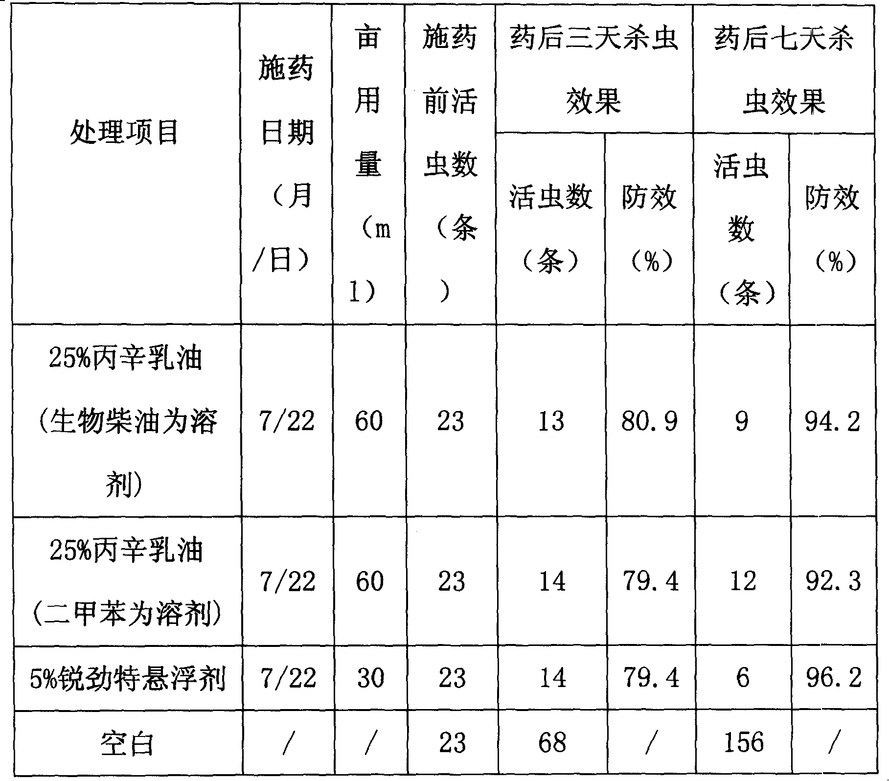 Pesticide missible oil preparation containing biological diesel oil solvent