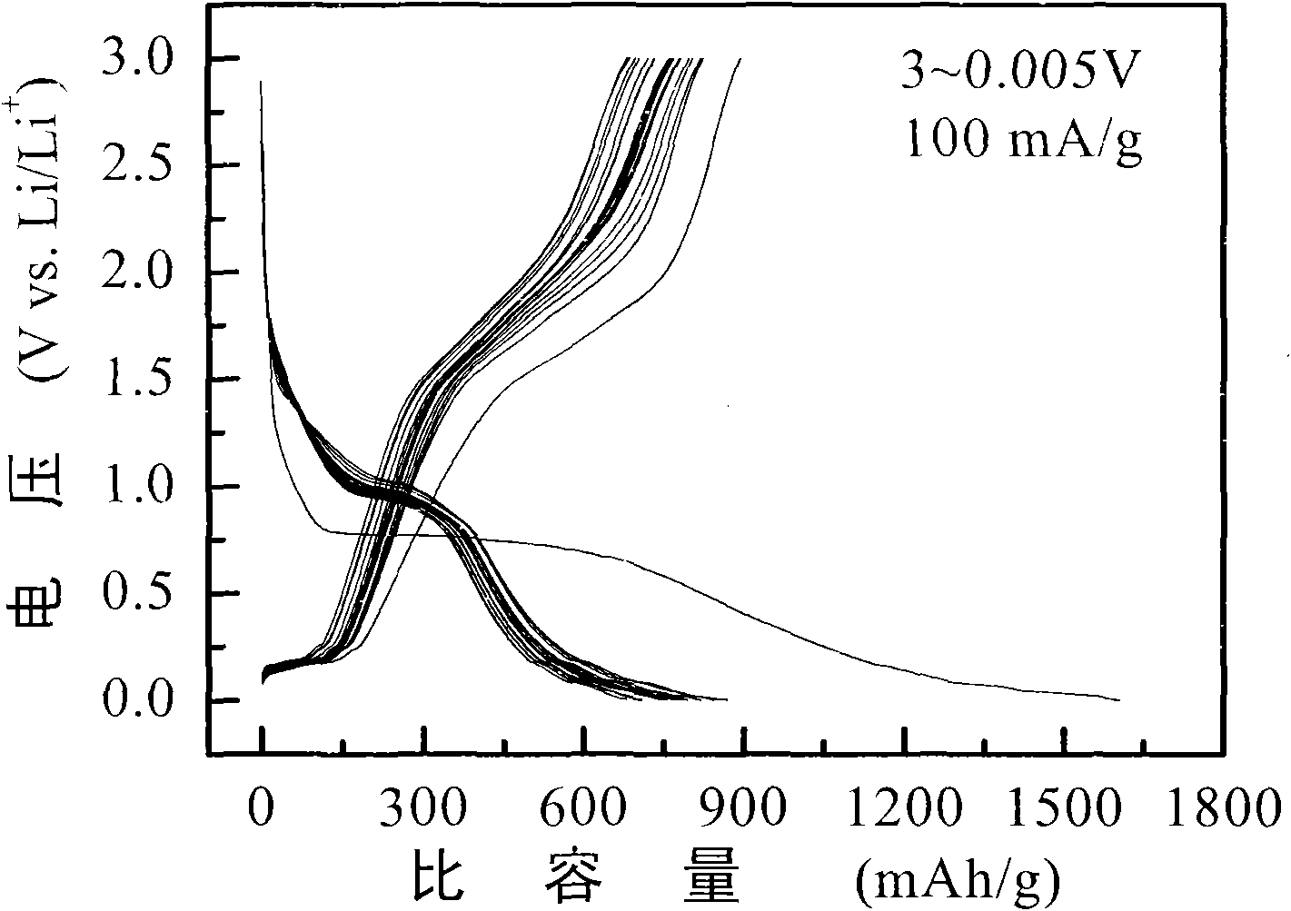 Method for preparing lithium ion battery cathode material coated iron sesquioxide