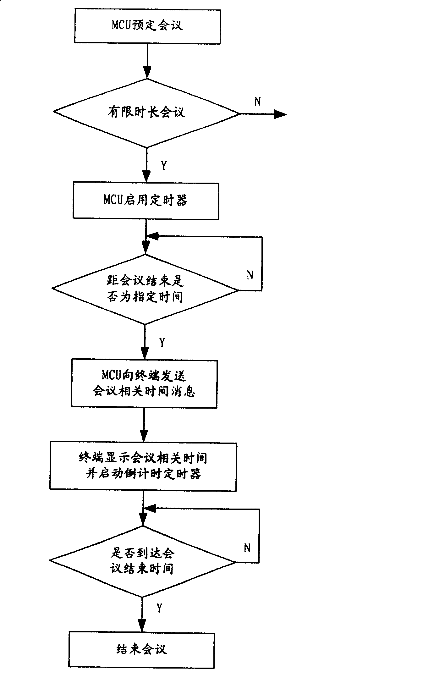 Video conference end reminding method