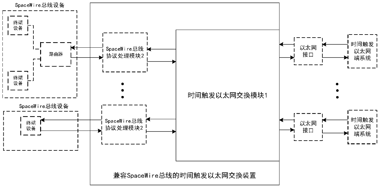 Time-triggered Ethernet switching device compatible with SpaceWire bus