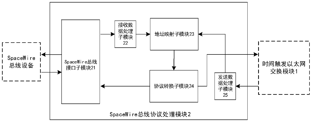 Time-triggered Ethernet switching device compatible with SpaceWire bus