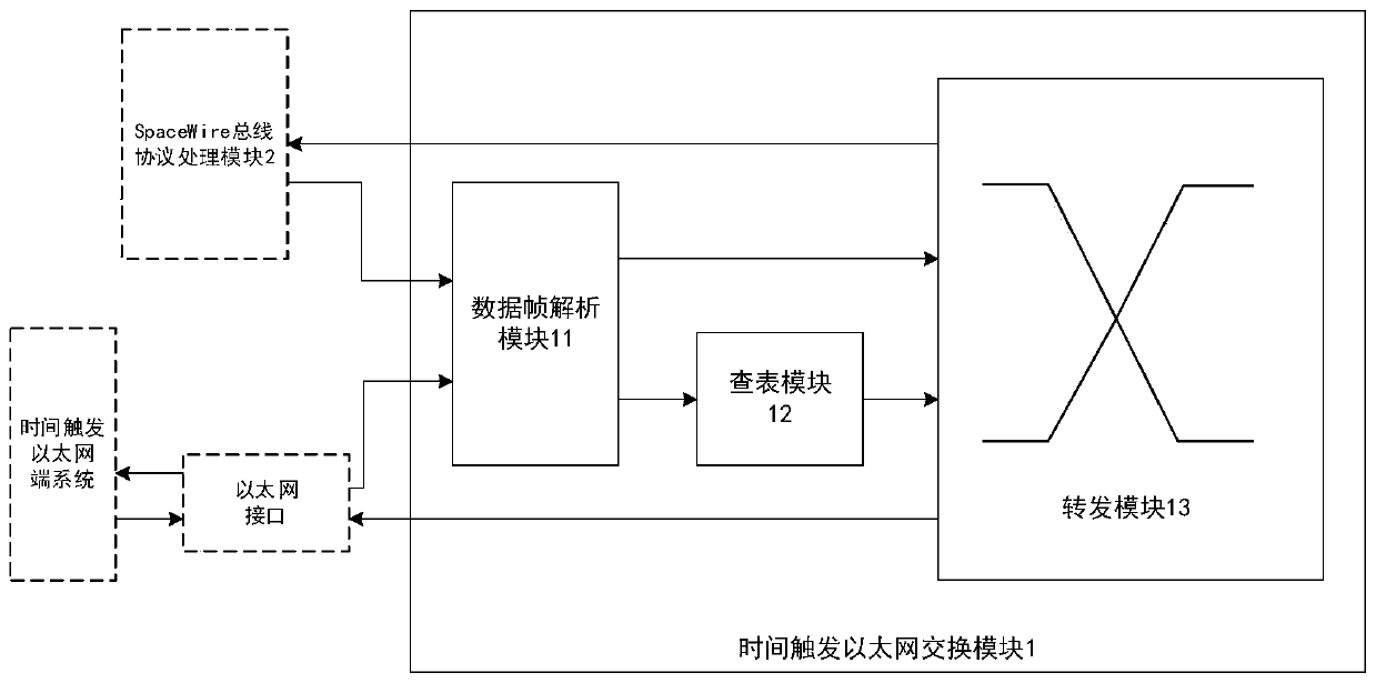 Time-triggered Ethernet switching device compatible with SpaceWire bus