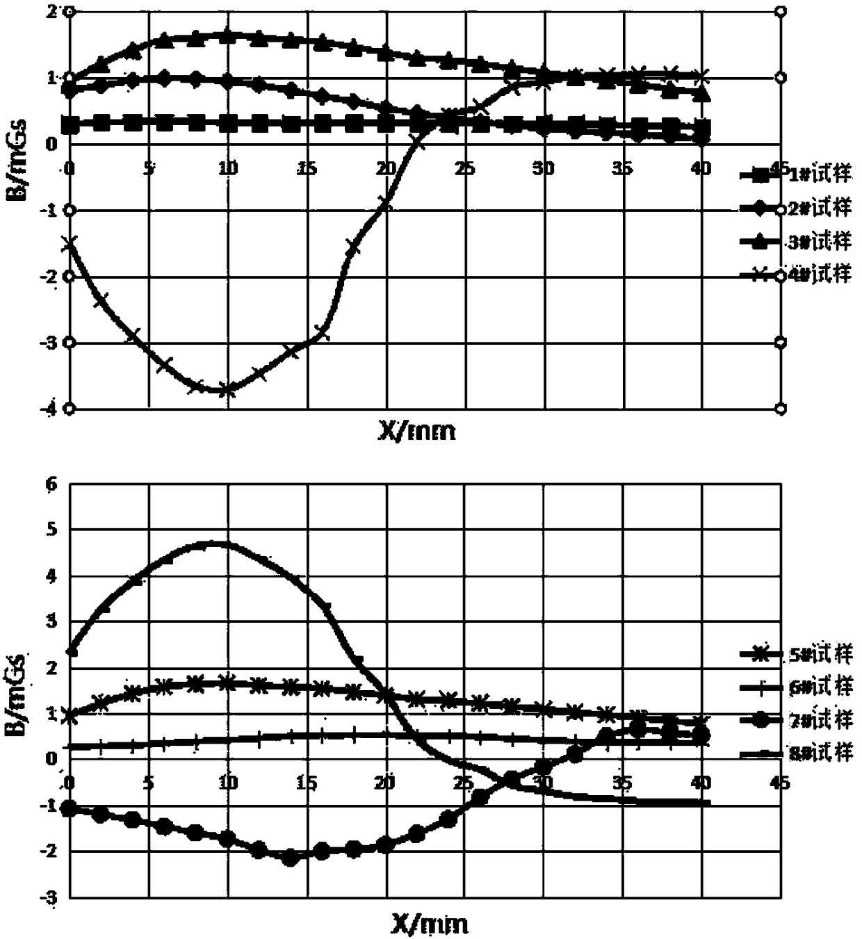 Magnetic measuring device and its realization method for the martensitic phase transformation of medium manganese steel