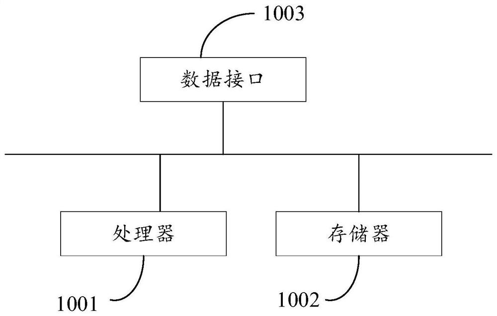 Data migration method, data migration device and readable storage medium