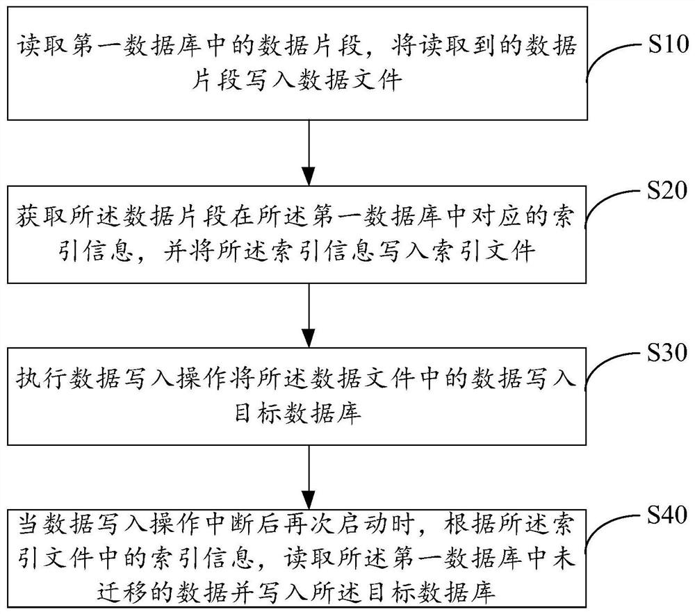 Data migration method, data migration device and readable storage medium