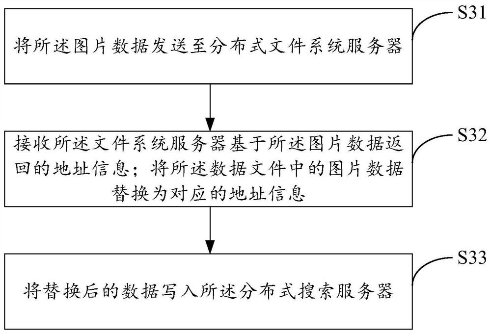 Data migration method, data migration device and readable storage medium