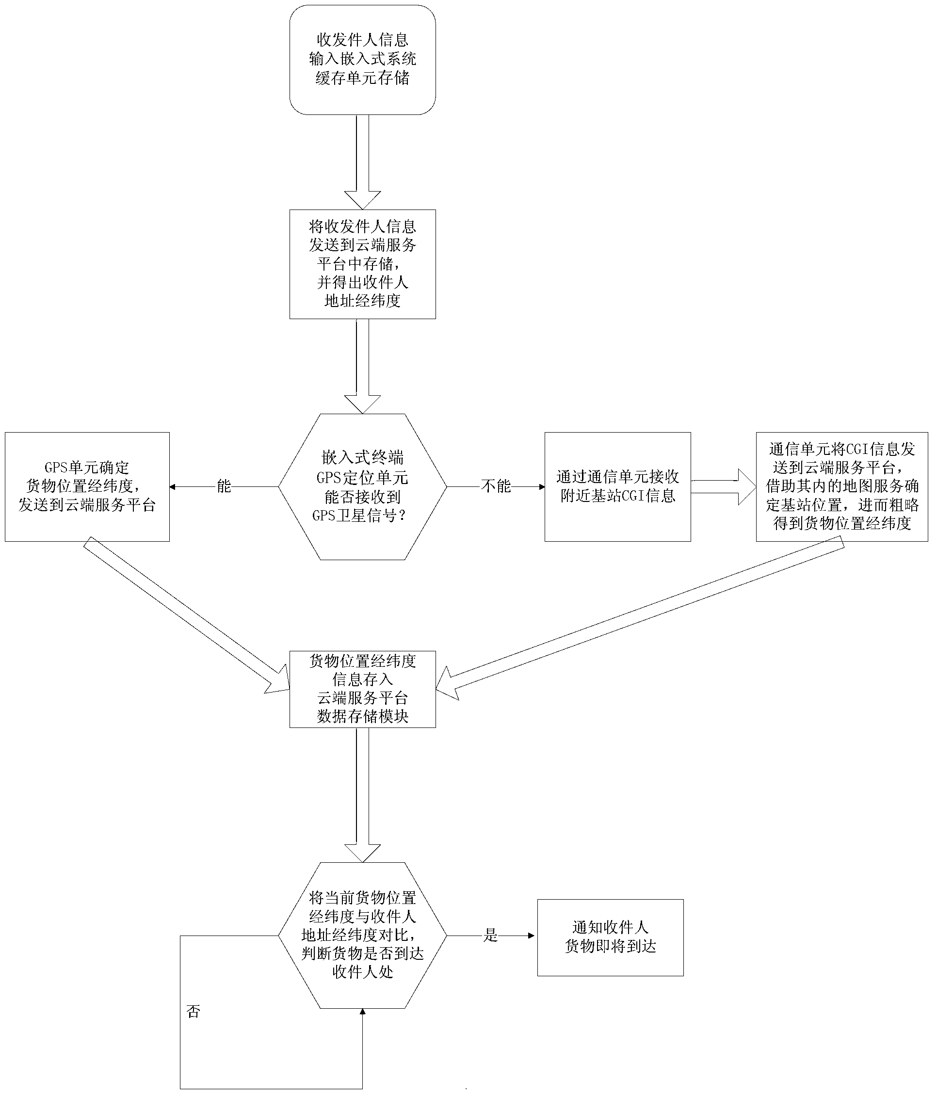 Logistic goods location notifying system and working method thereof