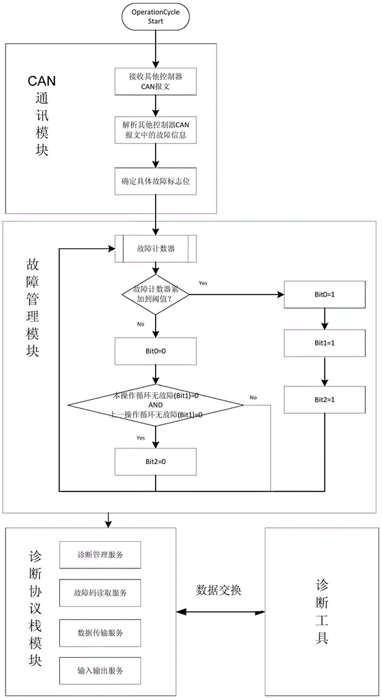 Vehicle fault diagnosis method and system, and vehicle