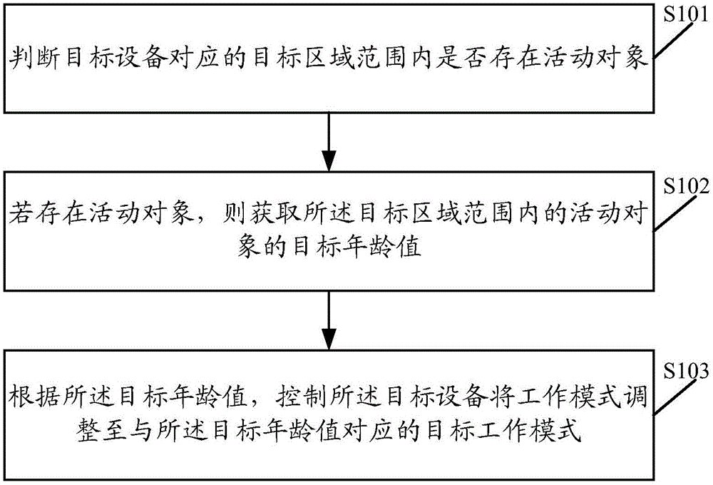 Smart device regulation and control method and apparatus