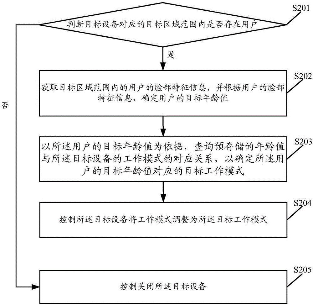 Smart device regulation and control method and apparatus