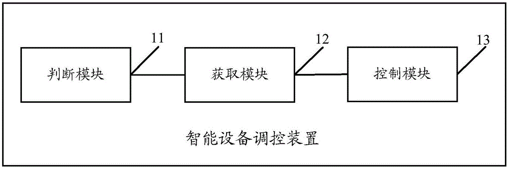 Smart device regulation and control method and apparatus