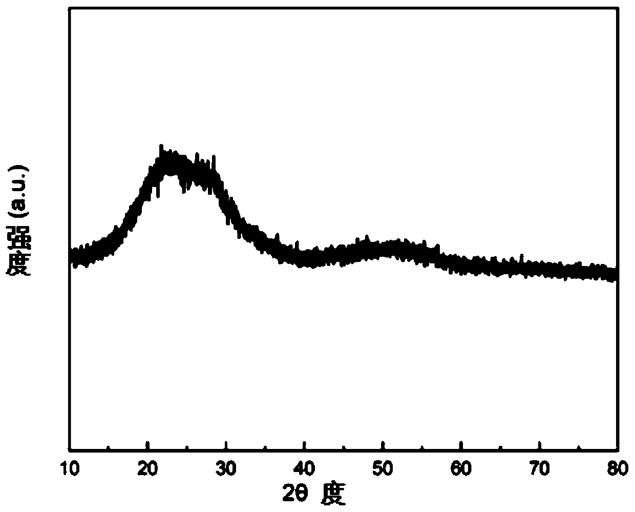 Preparation method of silicon-based composite negative electrode material of lithium battery