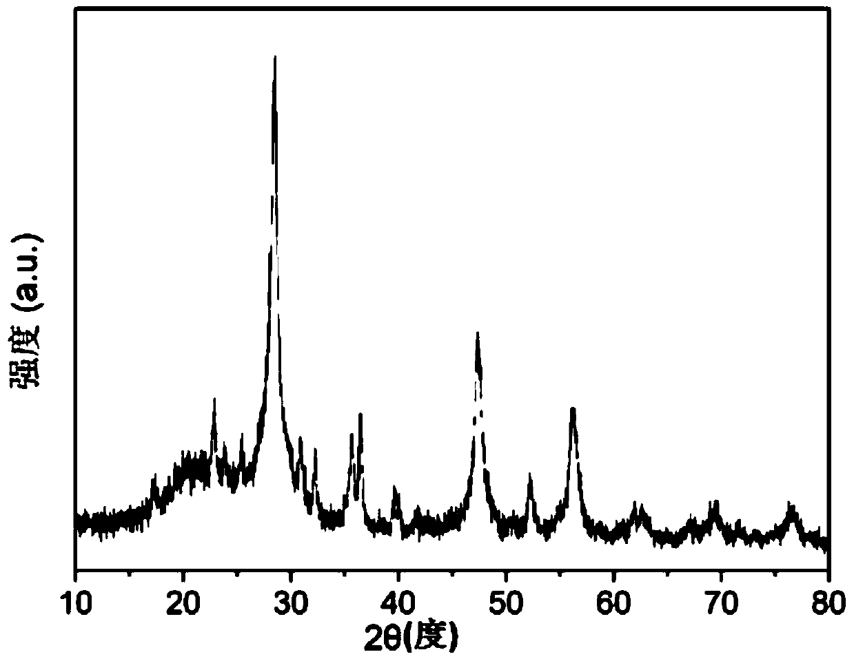 Preparation method of silicon-based composite negative electrode material of lithium battery