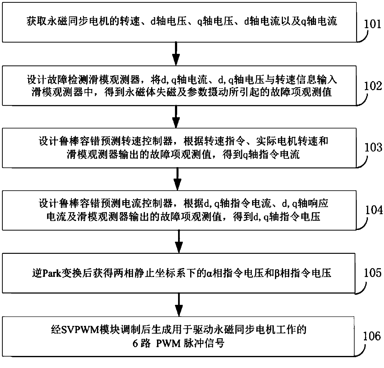 Cascade connection robust fault-tolerance forecast control method for permanent magnet synchronous motor