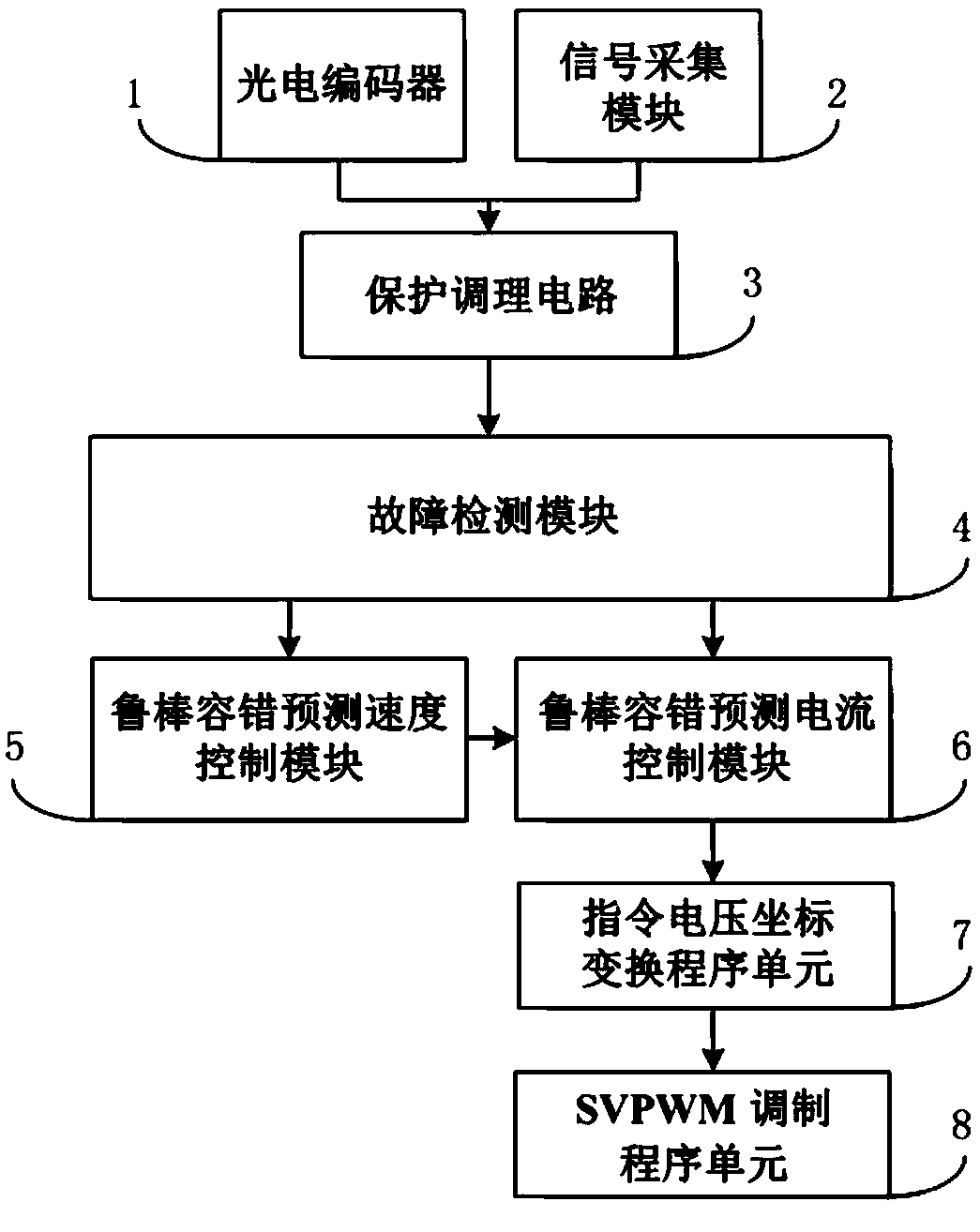 Cascade connection robust fault-tolerance forecast control method for permanent magnet synchronous motor