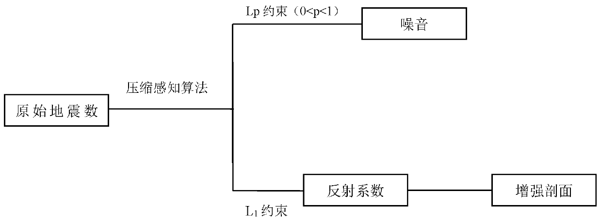 Seismic section enhancement method based on compressed sensing theory