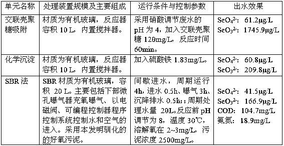 Treatment method of selenium-containing wastewater