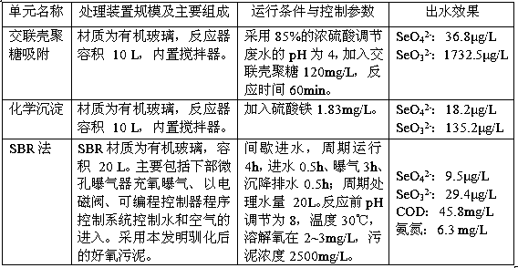 Treatment method of selenium-containing wastewater