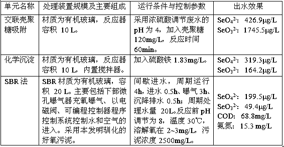 Treatment method of selenium-containing wastewater