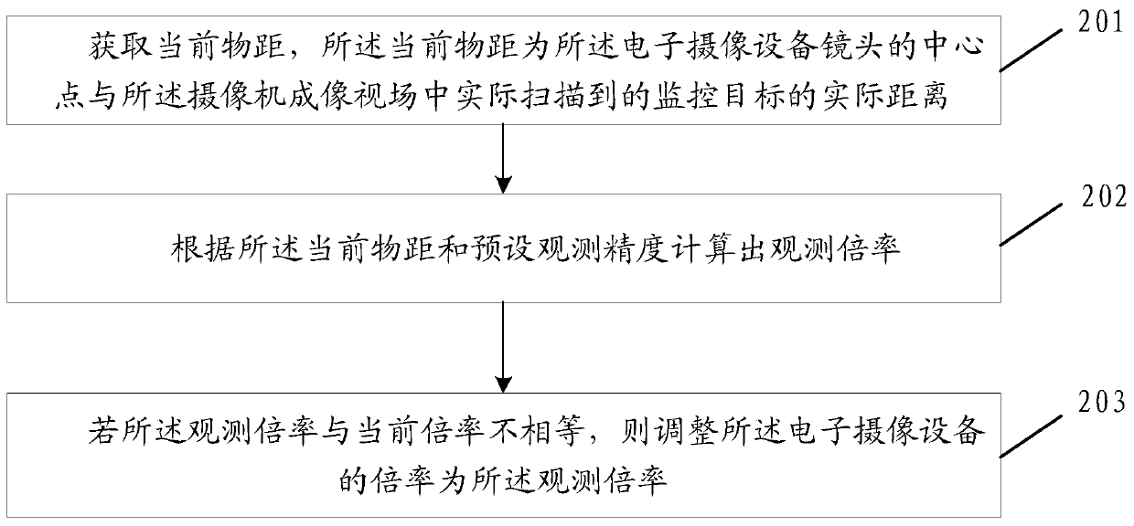 Automatic zooming method, device and equipment of electronic camera equipment and storage medium