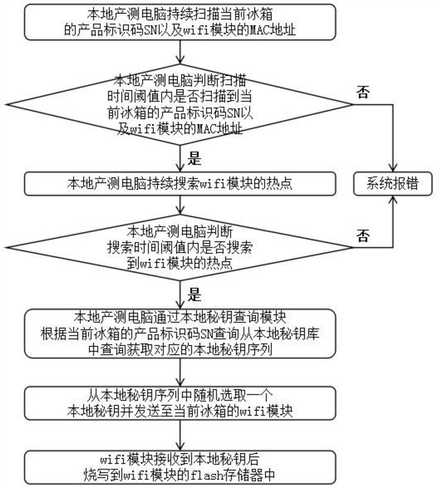 Intelligent refrigerator secret key programming system and method