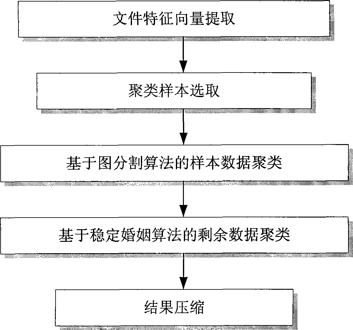 Balance clustering compression method based on data similarity