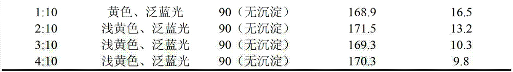 Preparation method of acrylic-resin-modified water-based nitrocellulose emulsion for paint