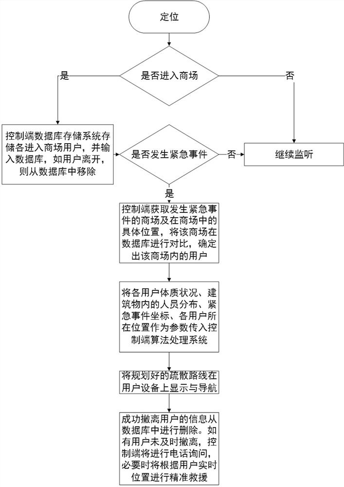 Shopping mall intelligent evacuation system based on algorithm and mobile phone