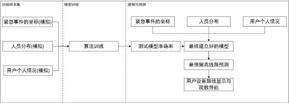 Shopping mall intelligent evacuation system based on algorithm and mobile phone