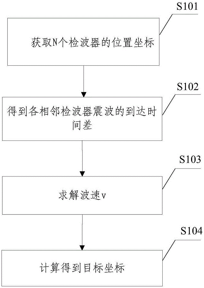 Far-field hypocenter rapid positioning method without pre-measuring speed