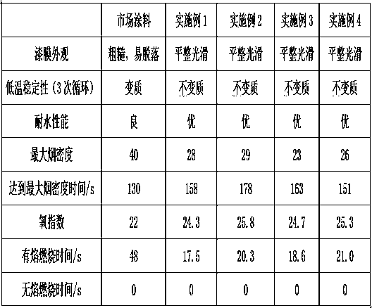 Special paint for granary wall body and preparation method thereof