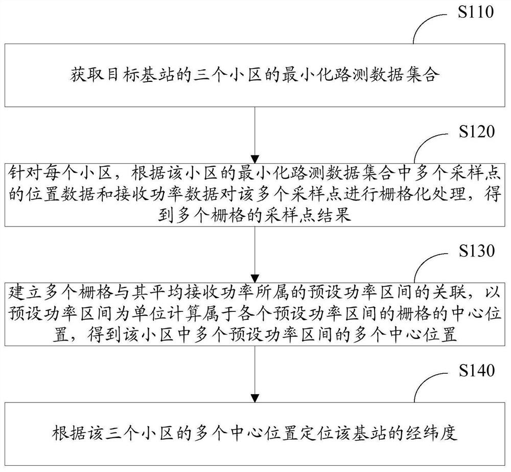 Base station longitude and latitude positioning method and device, computing equipment and computer storage medium