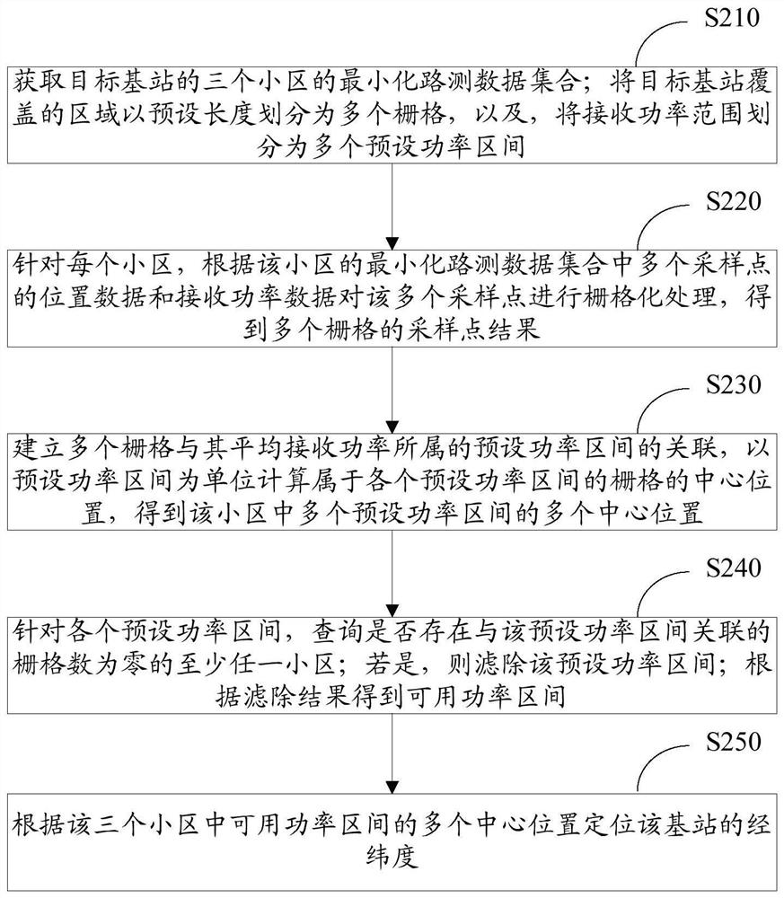 Base station longitude and latitude positioning method and device, computing equipment and computer storage medium