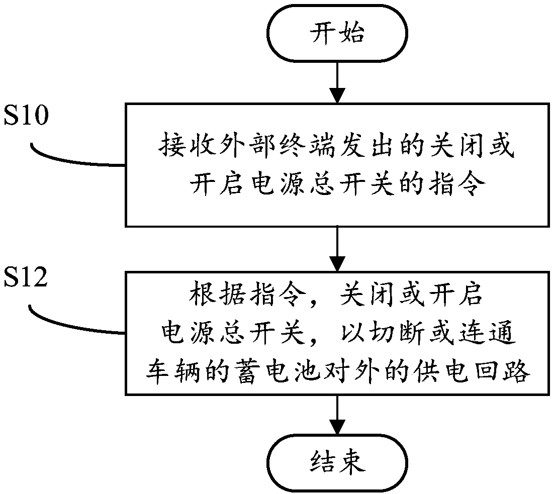 Control method and device of power supply total switch of vehicle