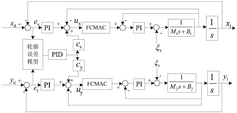 XY motion platform contour control method and device on the basis of fuzzy cerebellum model joint controller