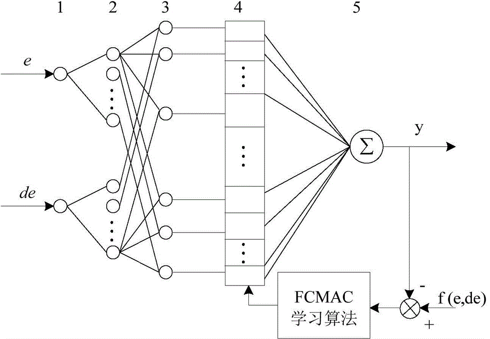 XY motion platform contour control method and device on the basis of fuzzy cerebellum model joint controller