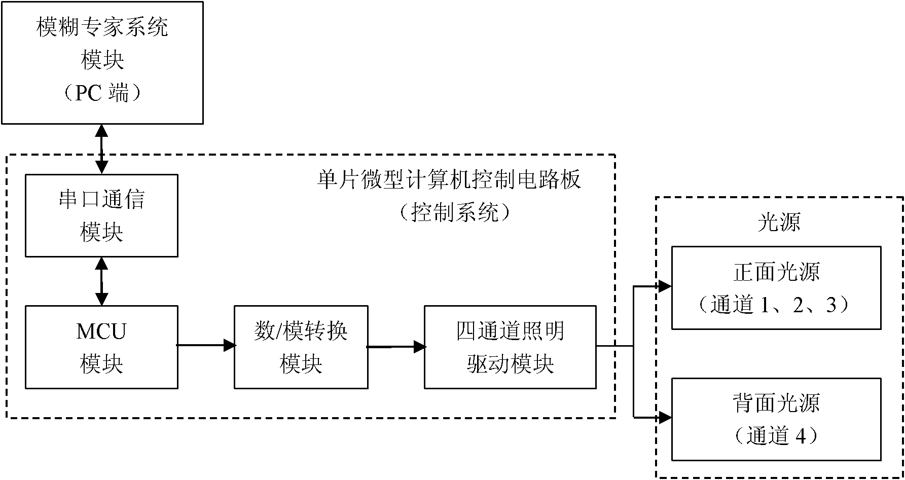 Self-adaptive light source lighting system and method for high-precision image measuring device