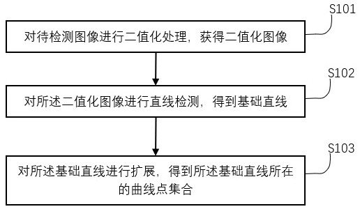 Curve detection method, apparatus and device, and medium