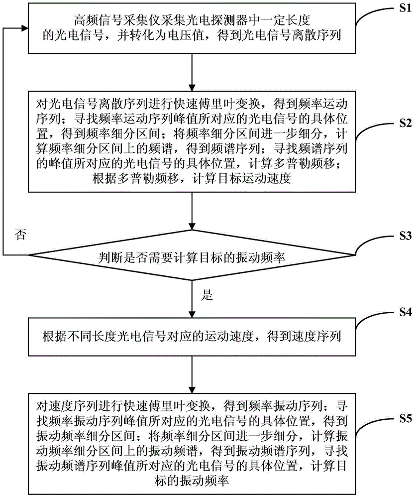 System and method for extracting bridge dynamic parameters based on laser Doppler