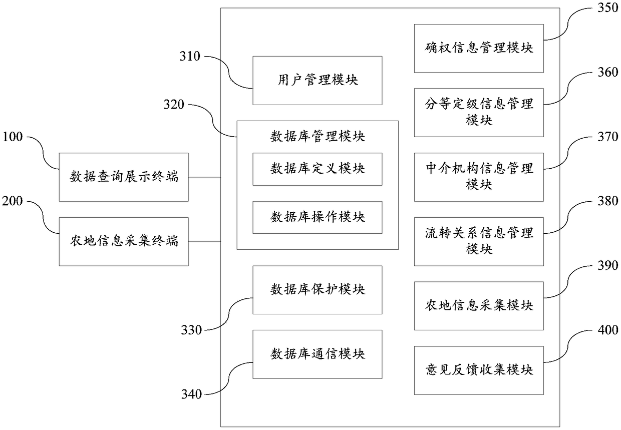 A database management system for the circulation of farmland contractual management right