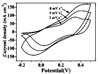 Nickel-cobalt hydroxide/molybdenum trioxide core-shell nanorod array material and preparation method and application thereof