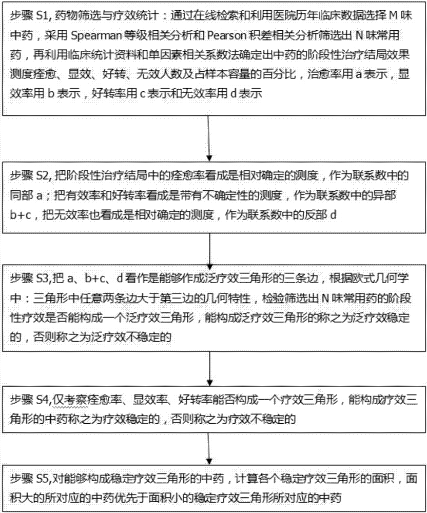 Method and system for performing medicine optimization through treatment effect triangles