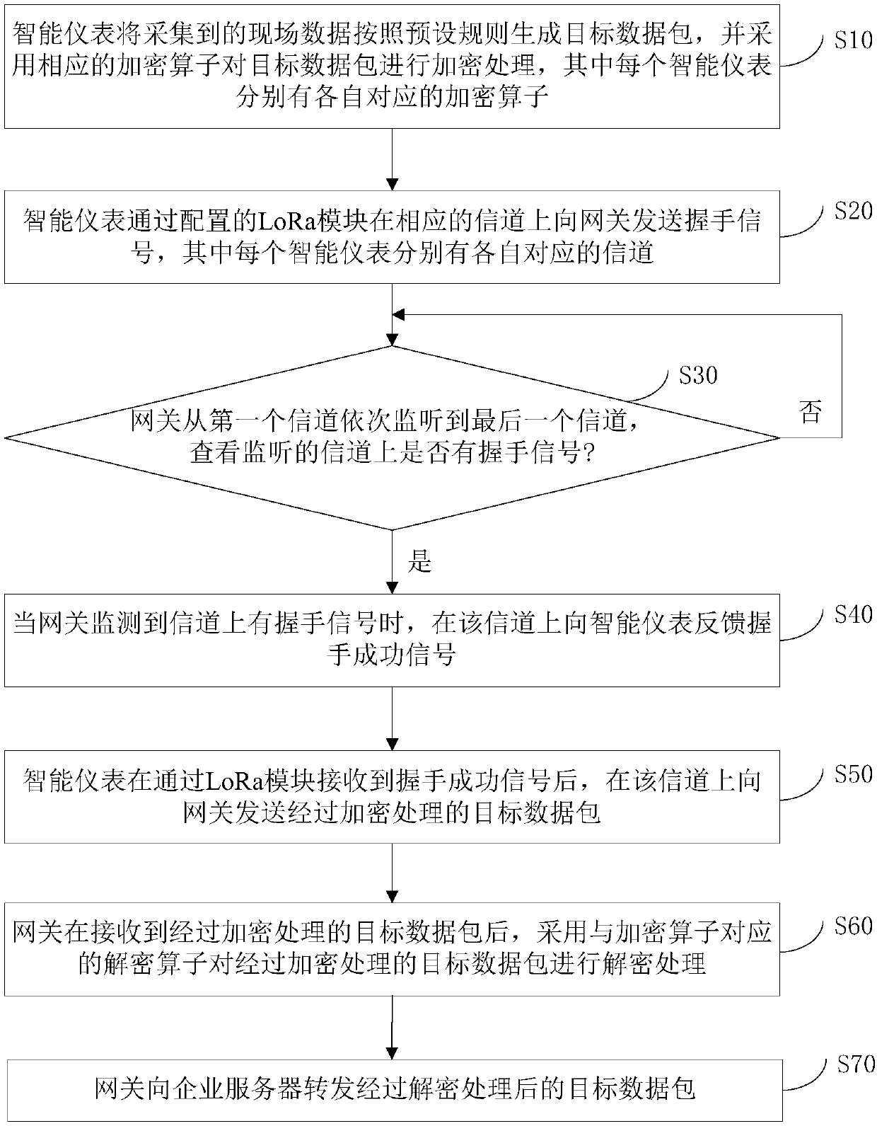 Intelligent instrument data transmission method based on LoRa technology