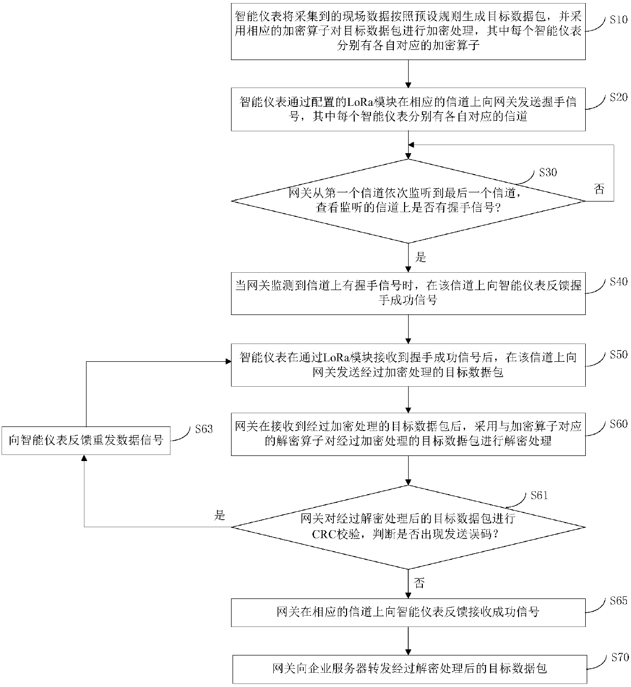 Intelligent instrument data transmission method based on LoRa technology